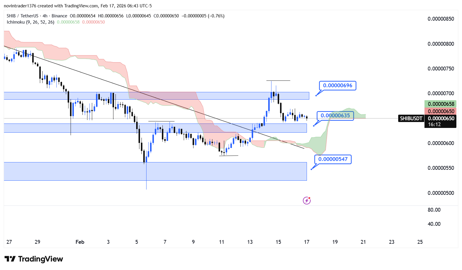 تحلیل شیبا در تایم فریم 4 ساعته 28 بهمن