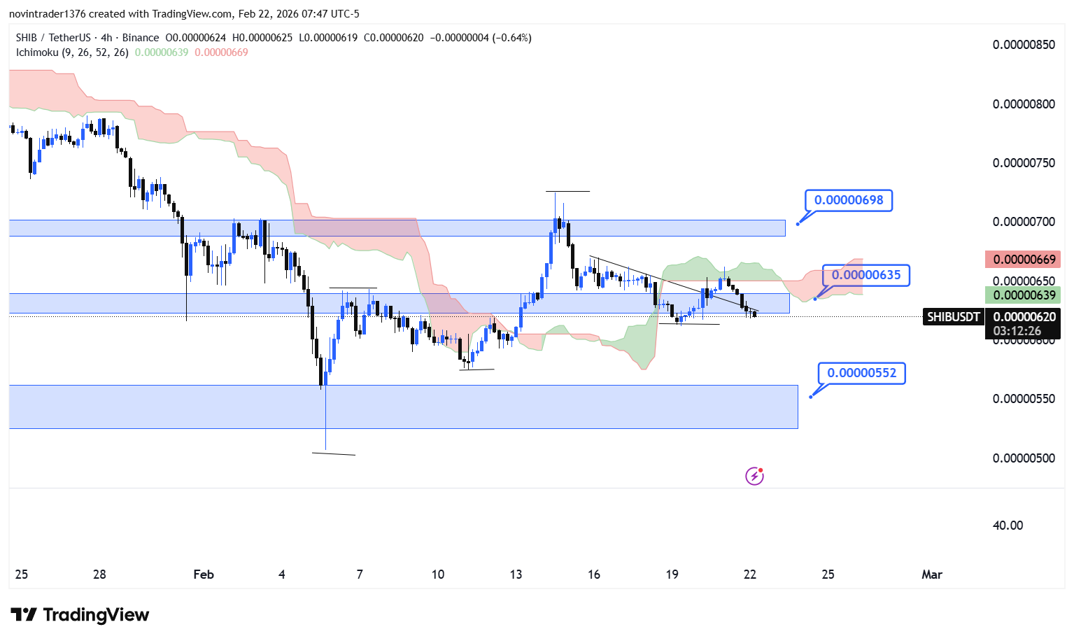 تحلیل شیبا در تایم فریم 4 ساعته 3 اسفند