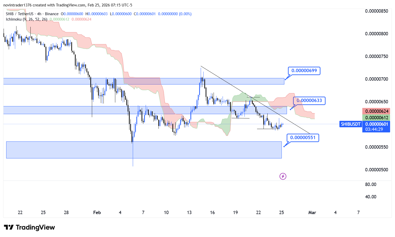 تحلیل شیبا در تایم فریم 4 ساعته 6 اسفند