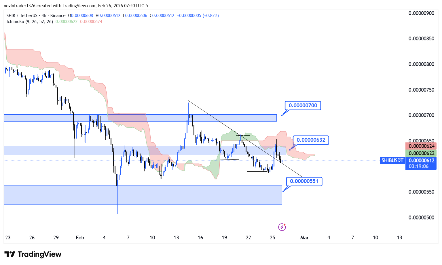 تحلیل شیبا در تایم فریم 4 ساعته 7 اسفند