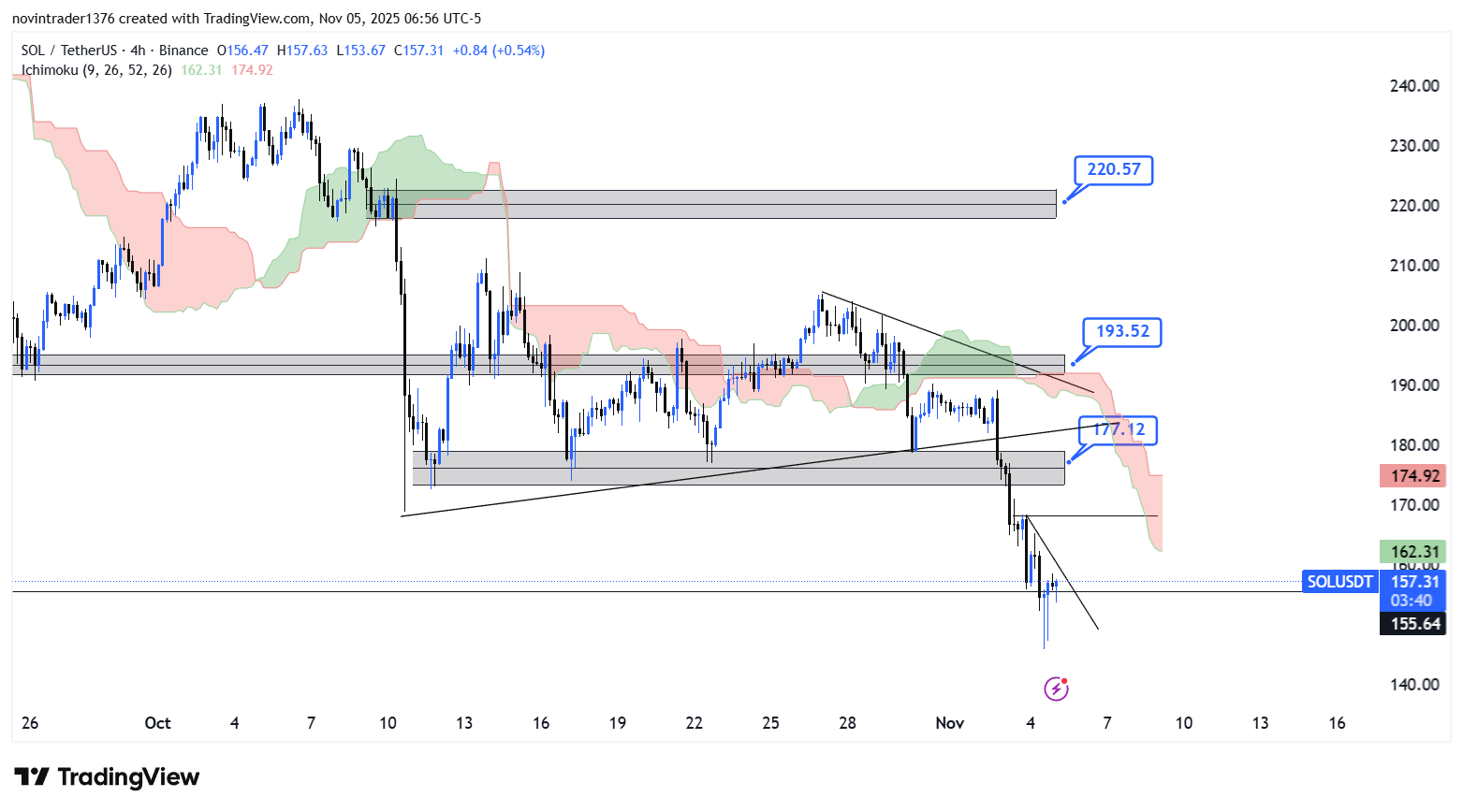 تحلیل سولانا در تایم فریم 4 ساعته 14 آبان