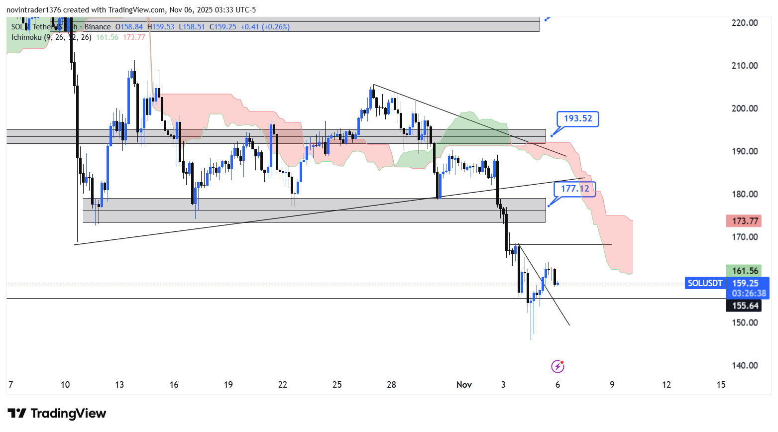 تحلیل سولانا در تایم فریم 4 ساعته 15 آبان 1404