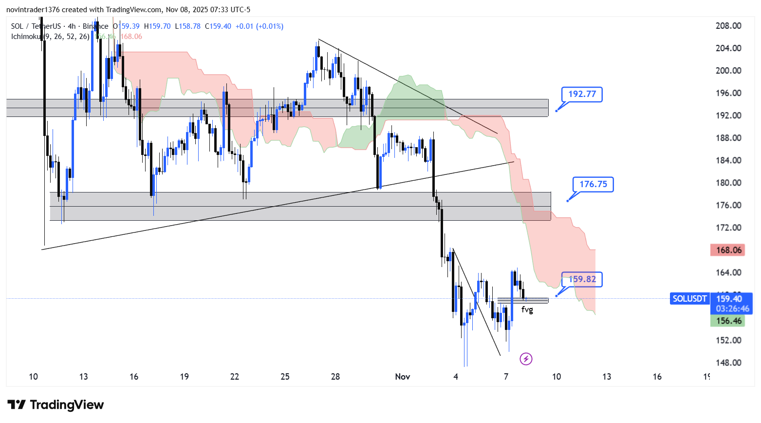 تحلیل سولانا در تایم فریم 4 ساعته 17 آبان