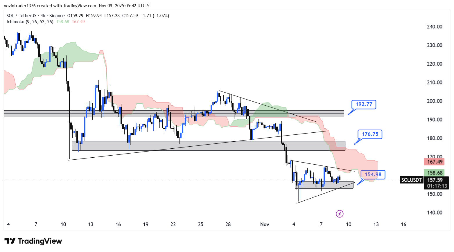 تحلیل سولانا در تایم فریم 4 ساعته 18 آبان