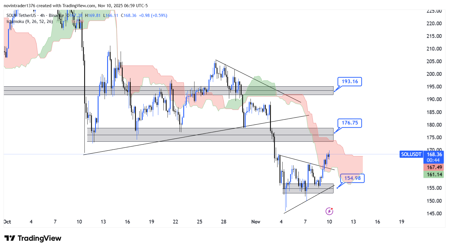 تحلیل سولانا در تایم فریم 4 ساعته 19 آبان