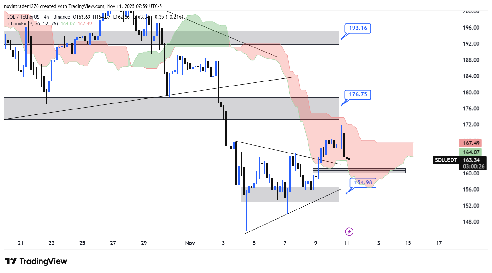 تحلیل سولانا در تایم فریم 4 ساعته 20 آبان