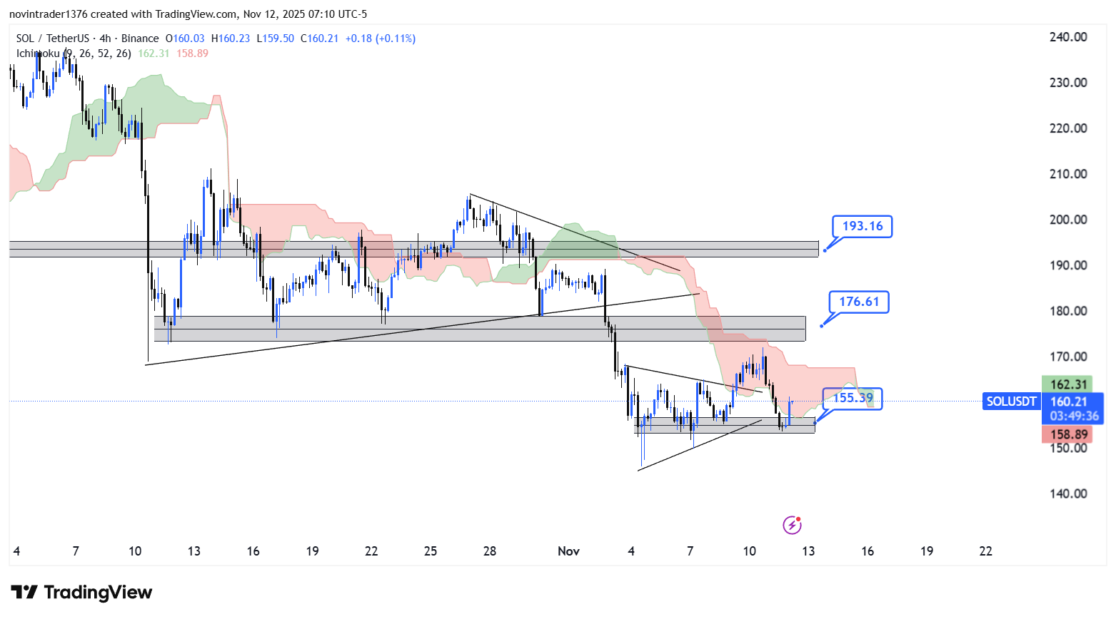 تحلیل سولانا در تایم فریم 4 ساعته 21 آبان