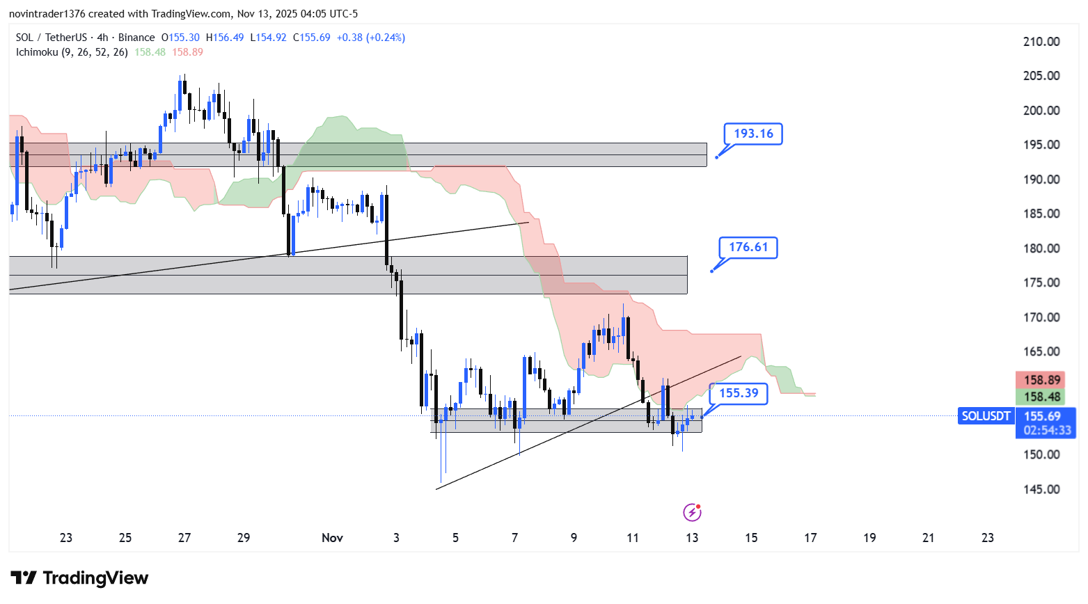 تحلیل سولانا در تایم فریم 4 ساعته 21 آبان