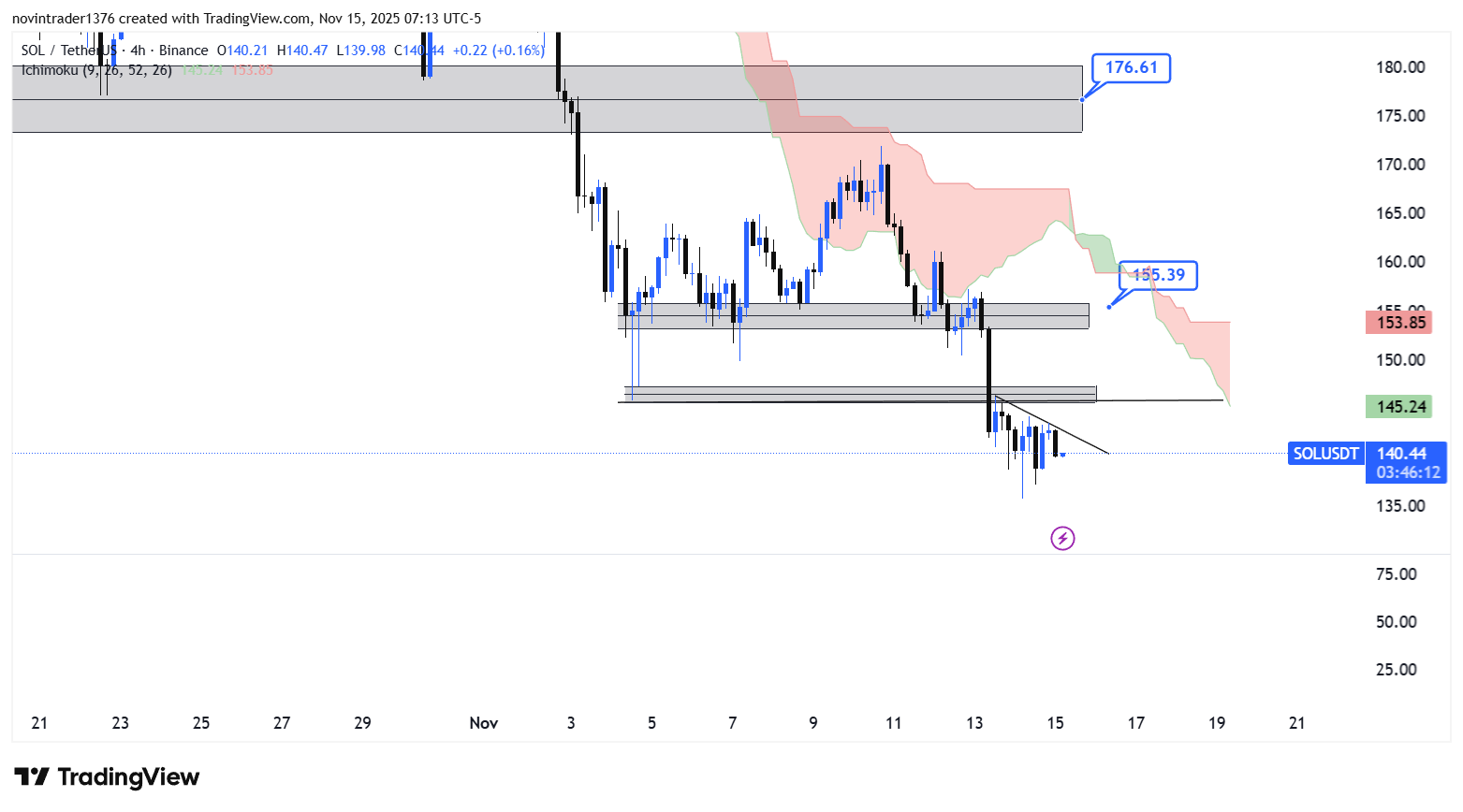 تحلیل سولانا در تایم فریم 4 ساعته 24 آبان