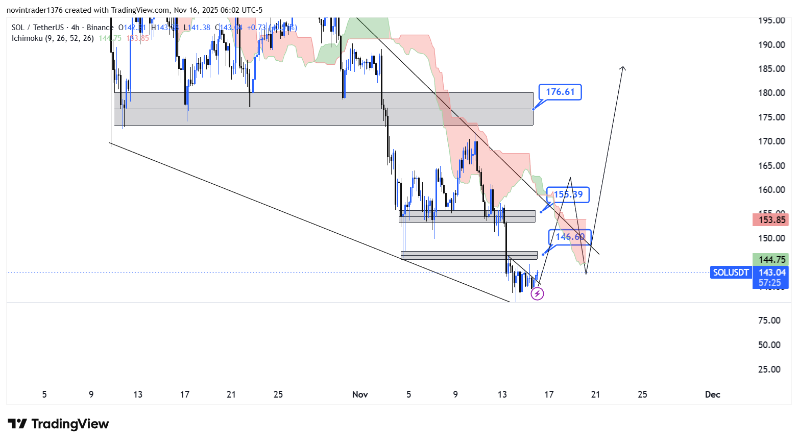 تحلیل سولانا در تایم فریم 4 ساعته 25 آبان