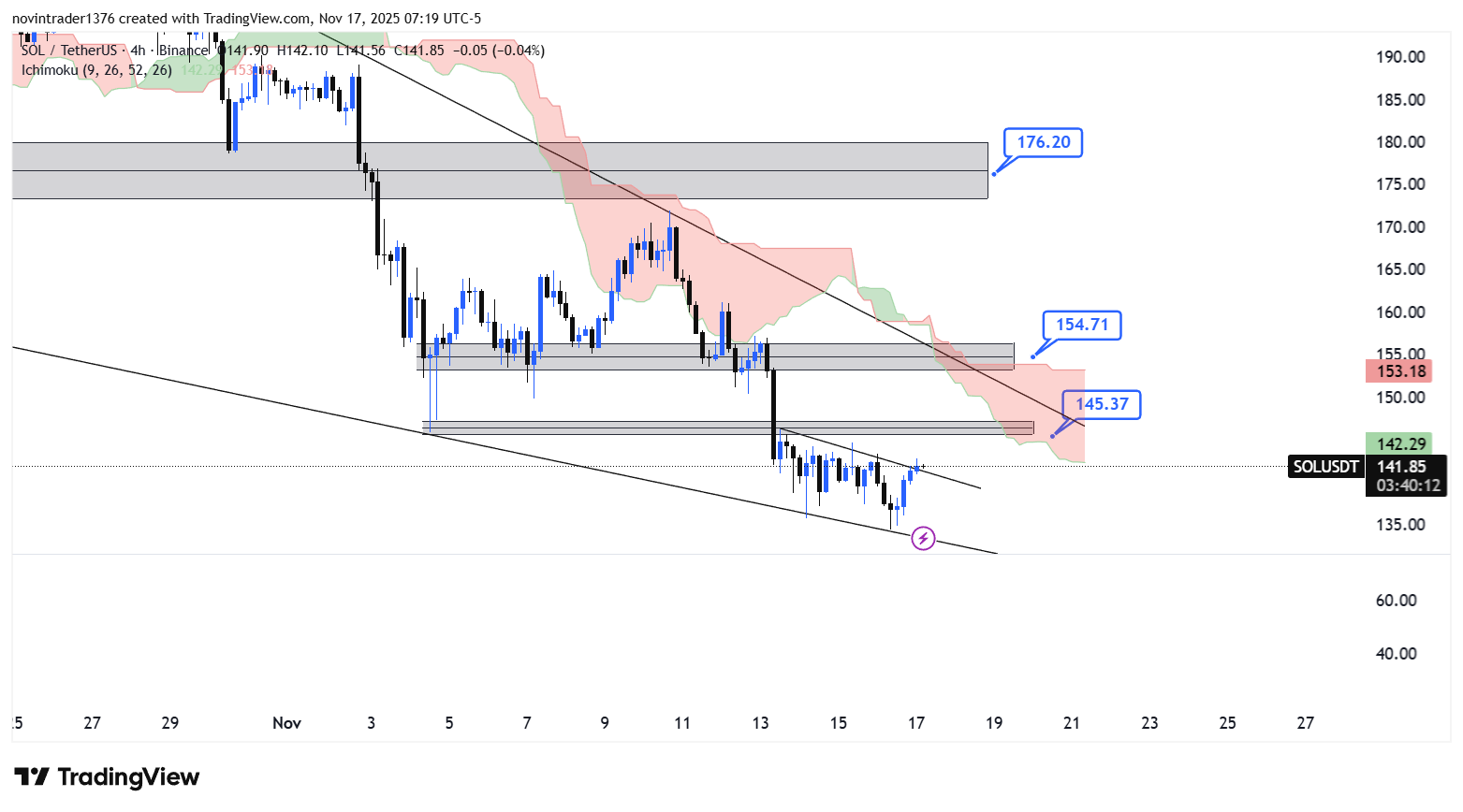 تحلیل سولانا در تایم فریم 4 ساعته 26 آبان
