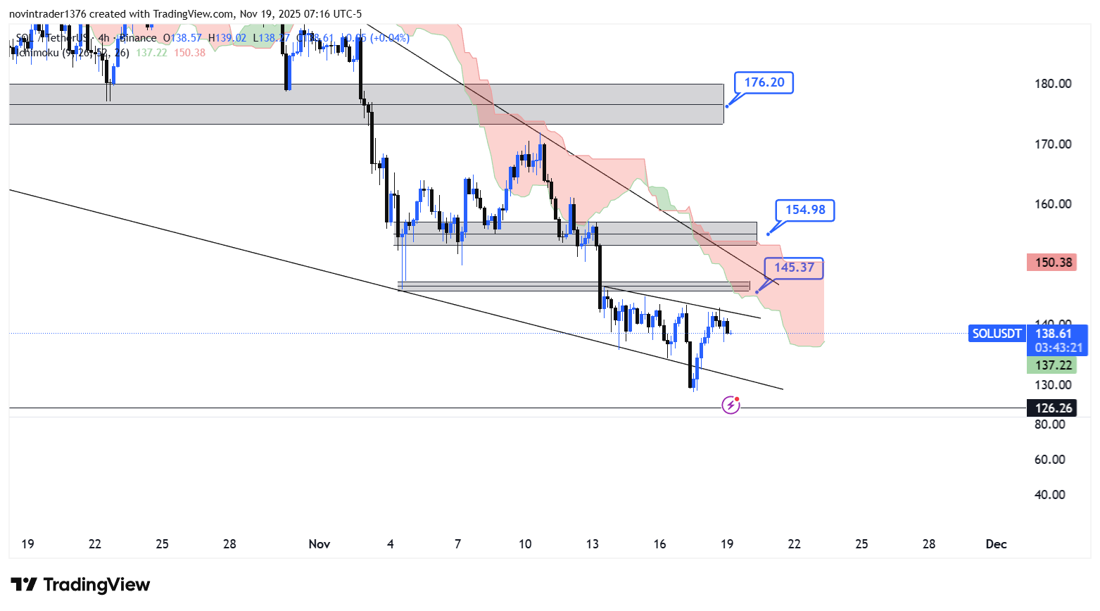 تحلیل سولانا در تایم فریم 4 ساعته 28 آبان