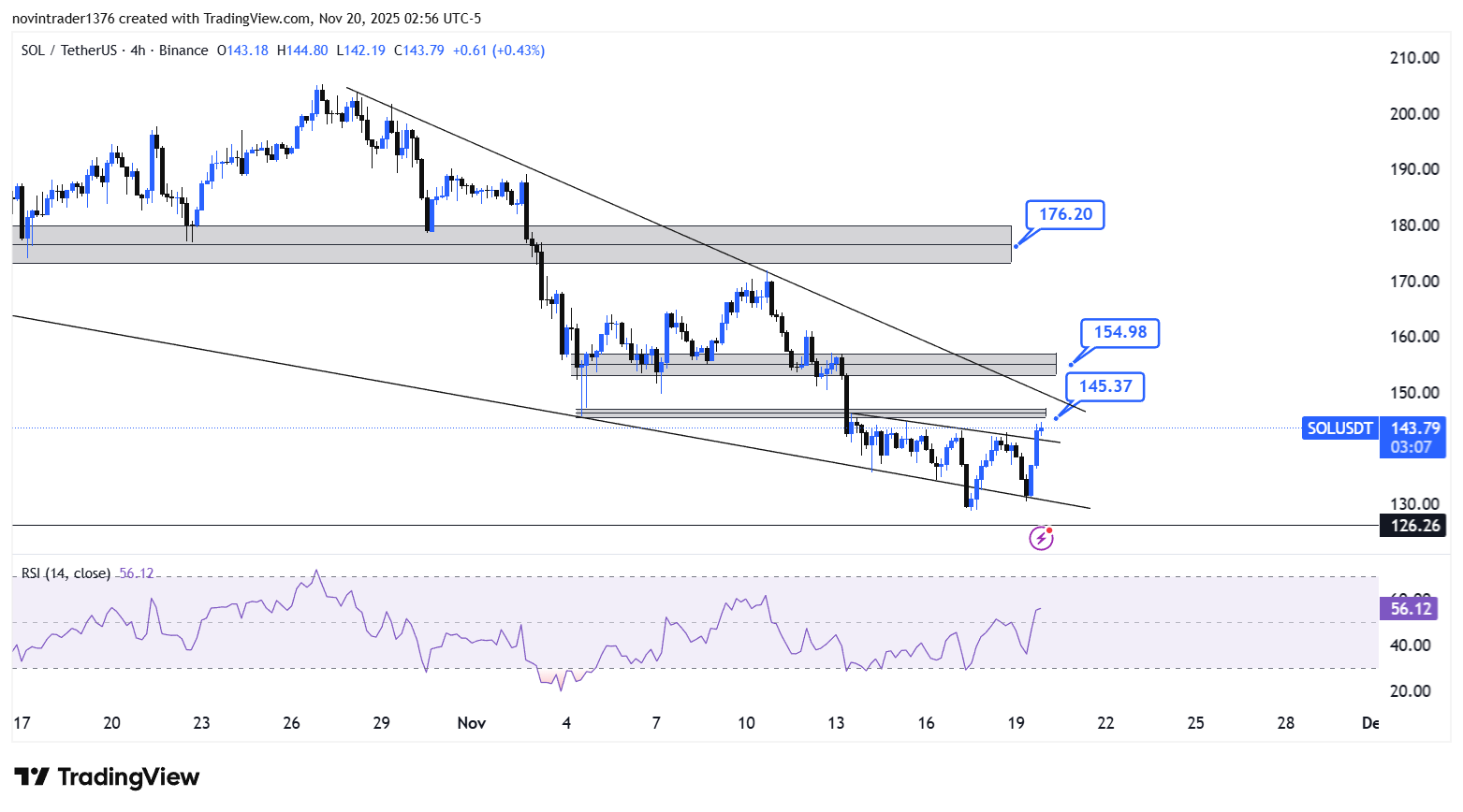 تحلیل سولانا در تایم فریم 4 ساعته 29 آبان
