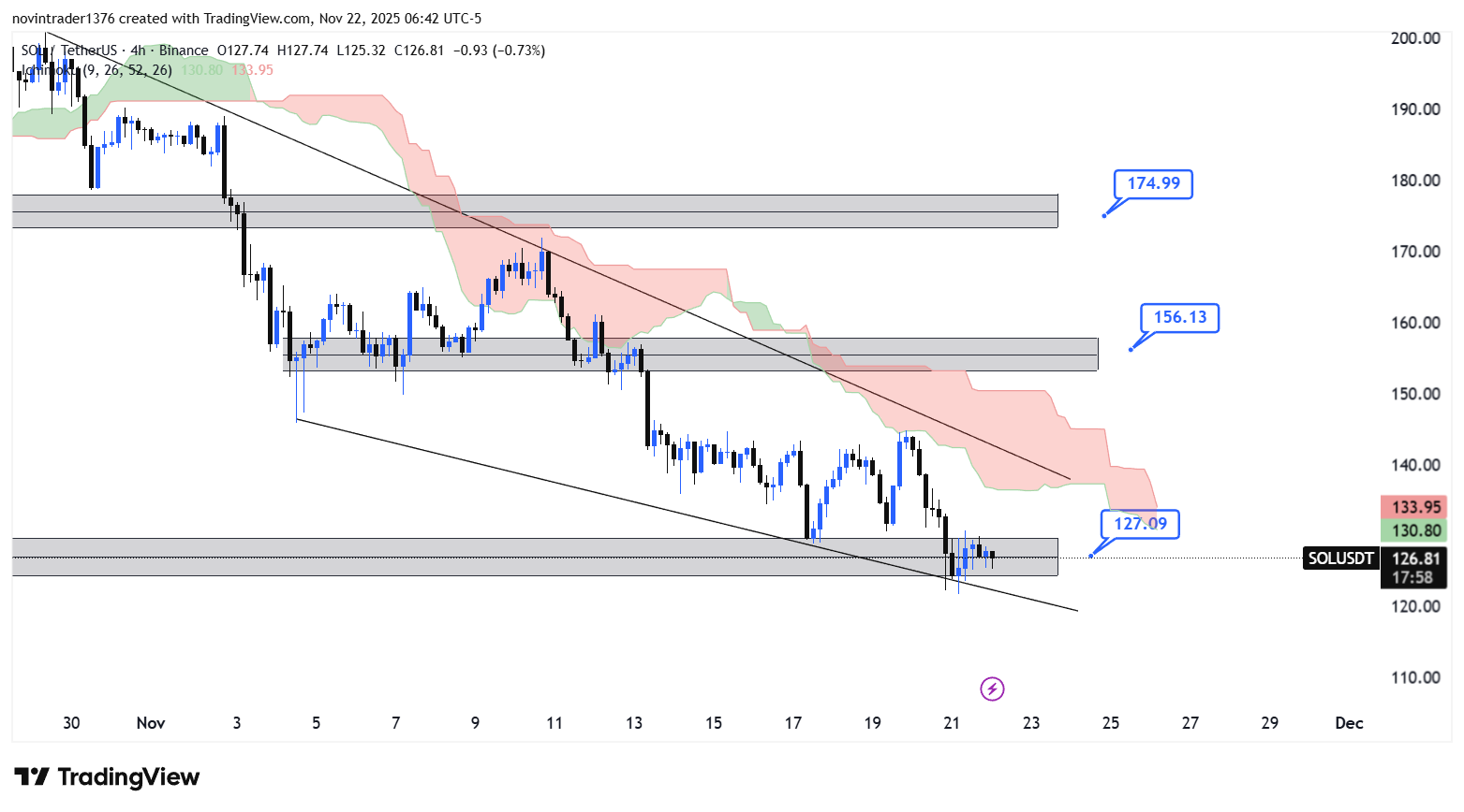 تحلیل سولانا در تایم فریم 4 ساعته 1 آذر