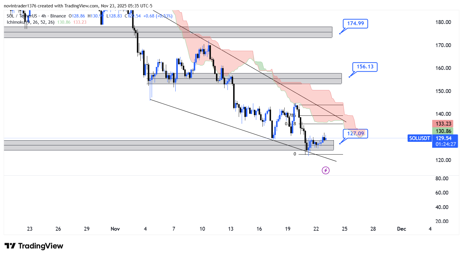 تحلیل سولانا در تایم فریم 4 ساعته 2 آذر