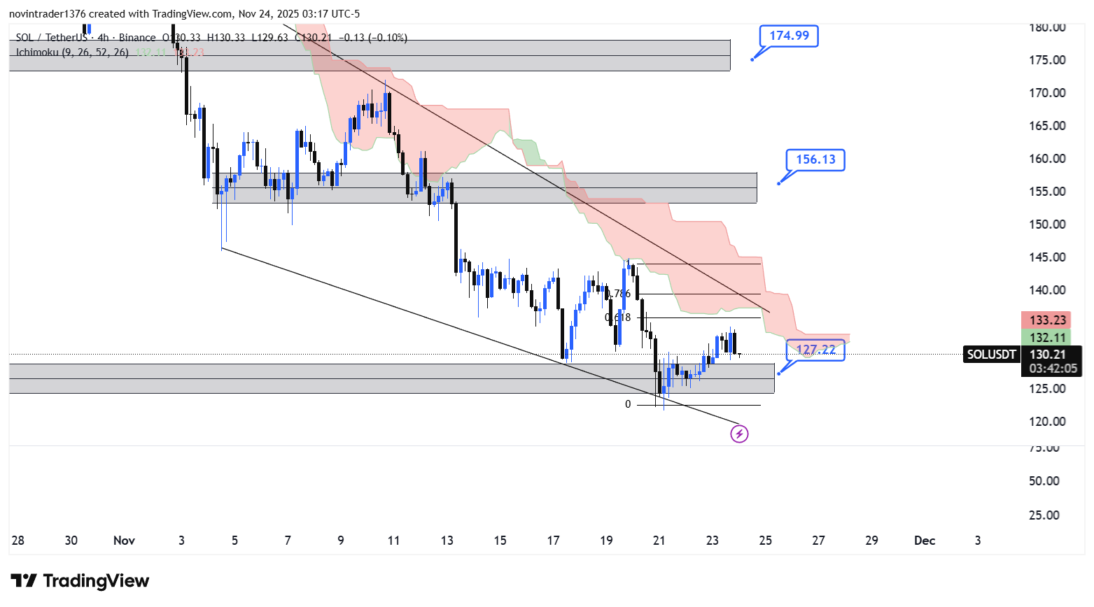 تحلیل سولانا در تایم فریم 4 ساعته 3 آذر