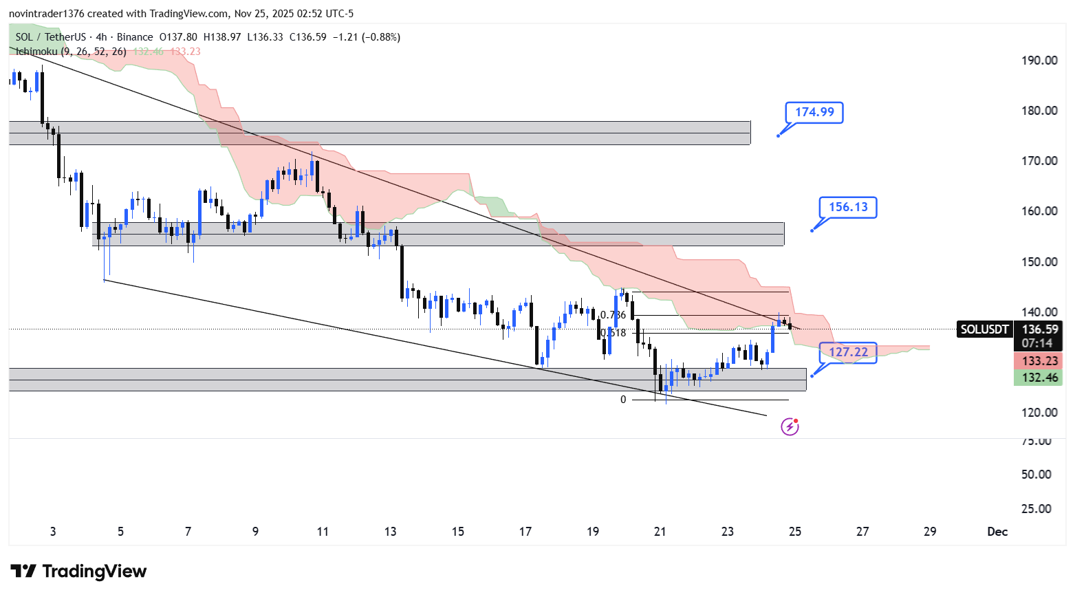 تحلیل سولانا در تایم فریم 4 ساعته 4 آذر