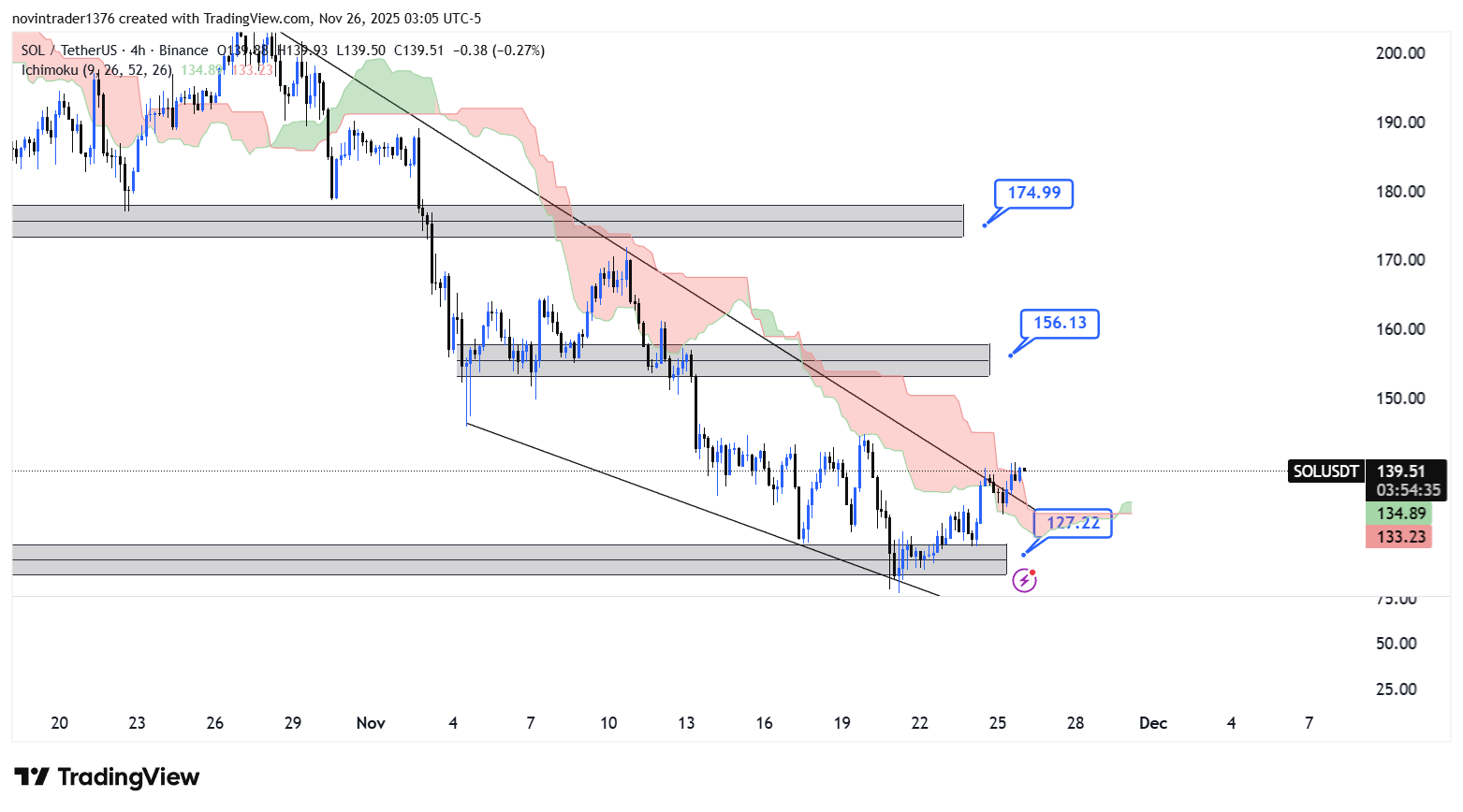 تحلیل سولانا در تایم فریم 4 ساعته 5 آذر