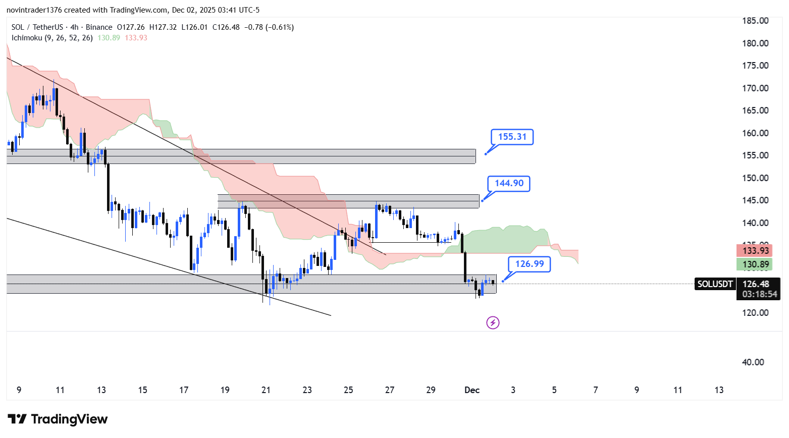 تحلیل سولانا در تایم فریم 4 ساعته 11 آذر
