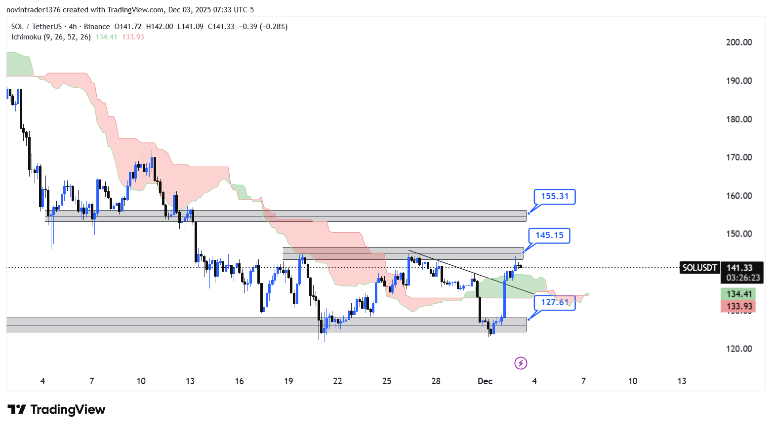 تحلیل سولانا در تایم فریم 4 ساعته 12 آذر