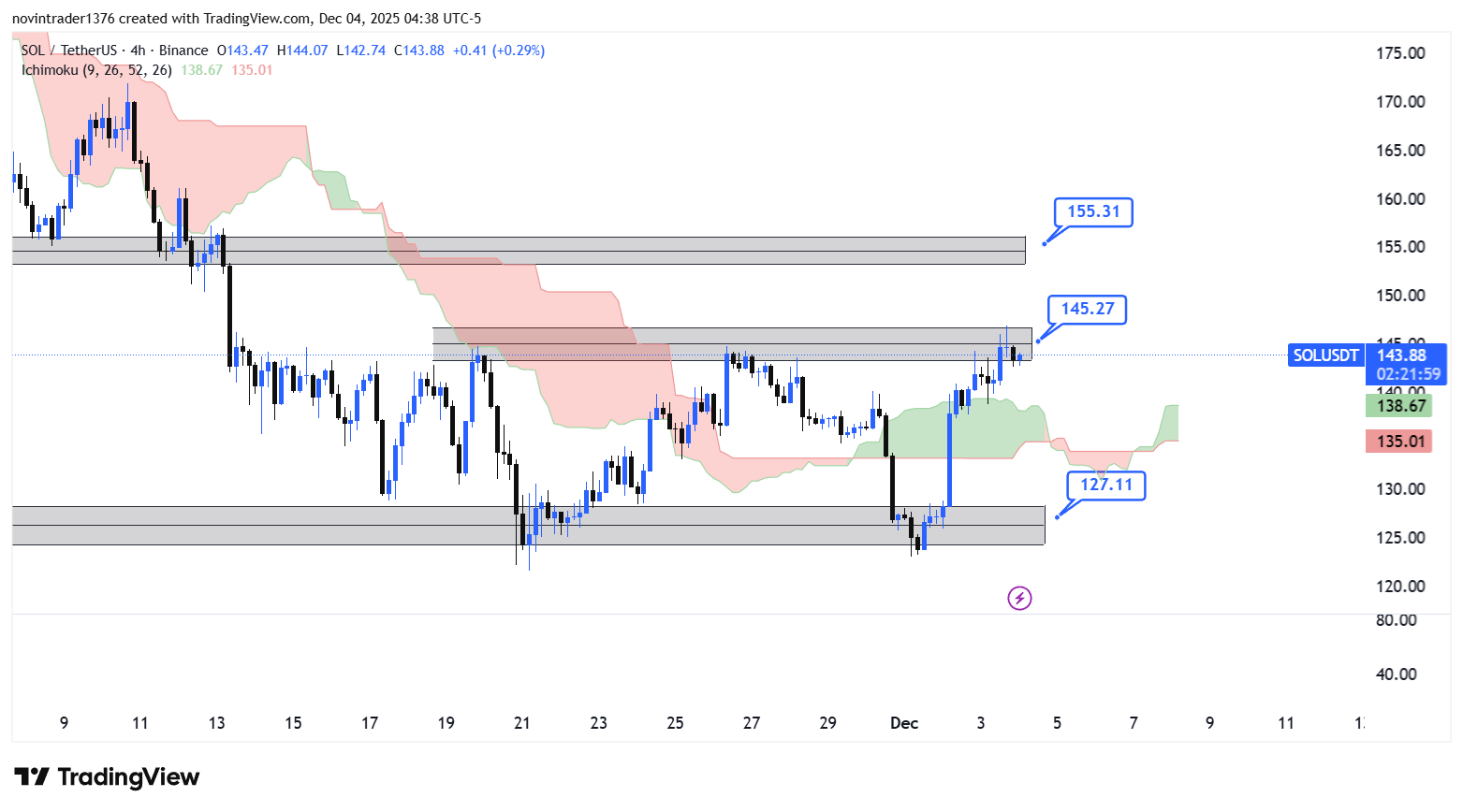 تحلیل سولانا در تایم فریم 4 ساعته 13 آذر