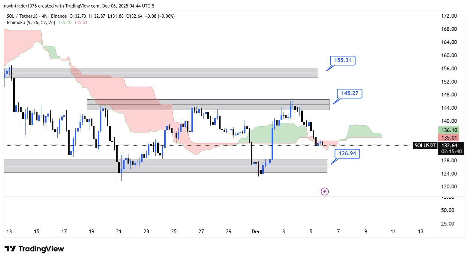 تحلیل سولانا در تایم فریم 4 ساعته 15 آذر