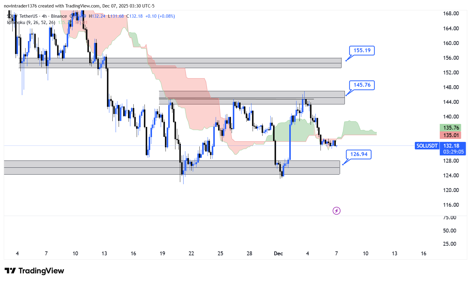 تحلیل سولانا در تایم فریم 4 ساعته 16 آذر
