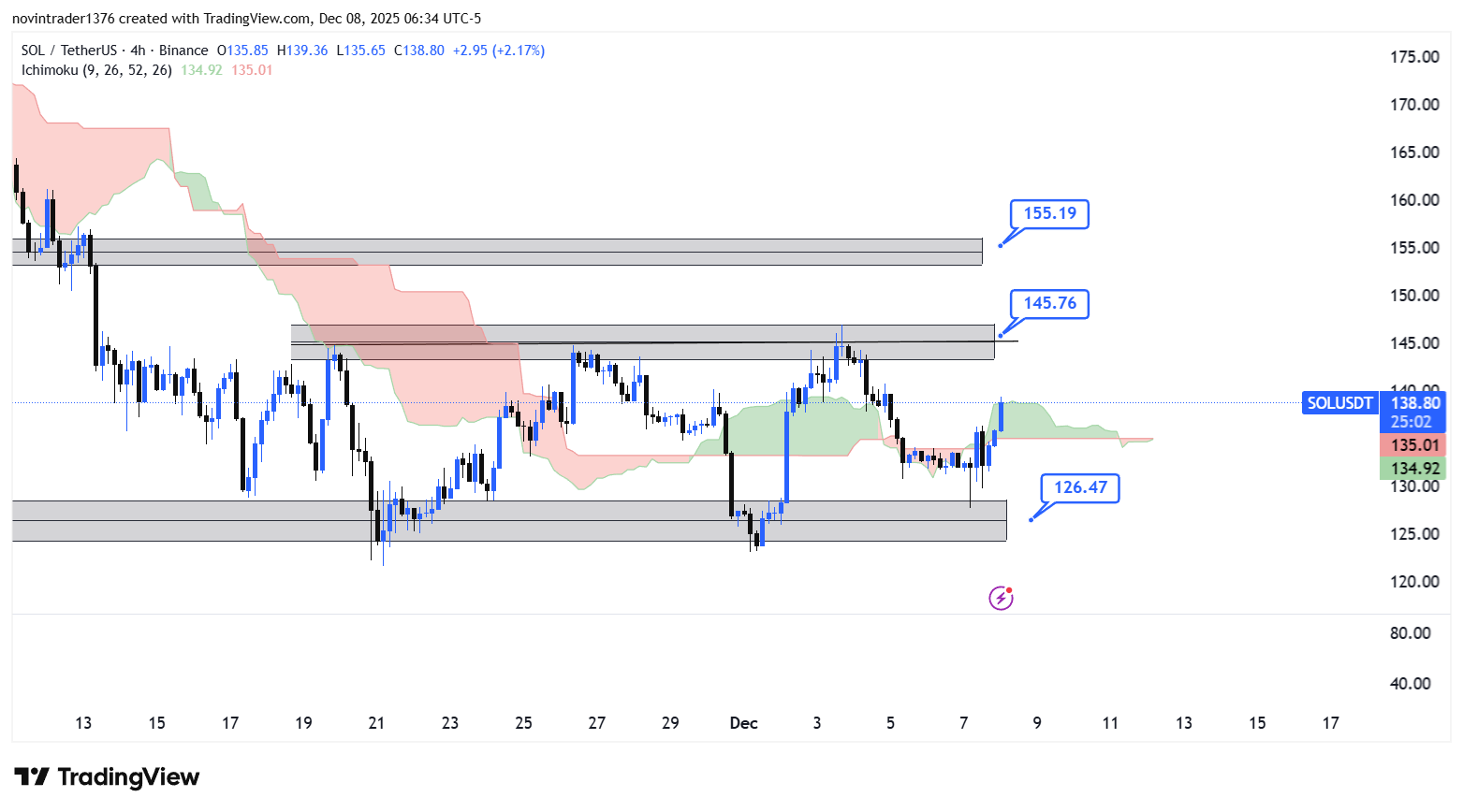تحلیل سولانا در تایم فریم 4 ساعته 17 آذر