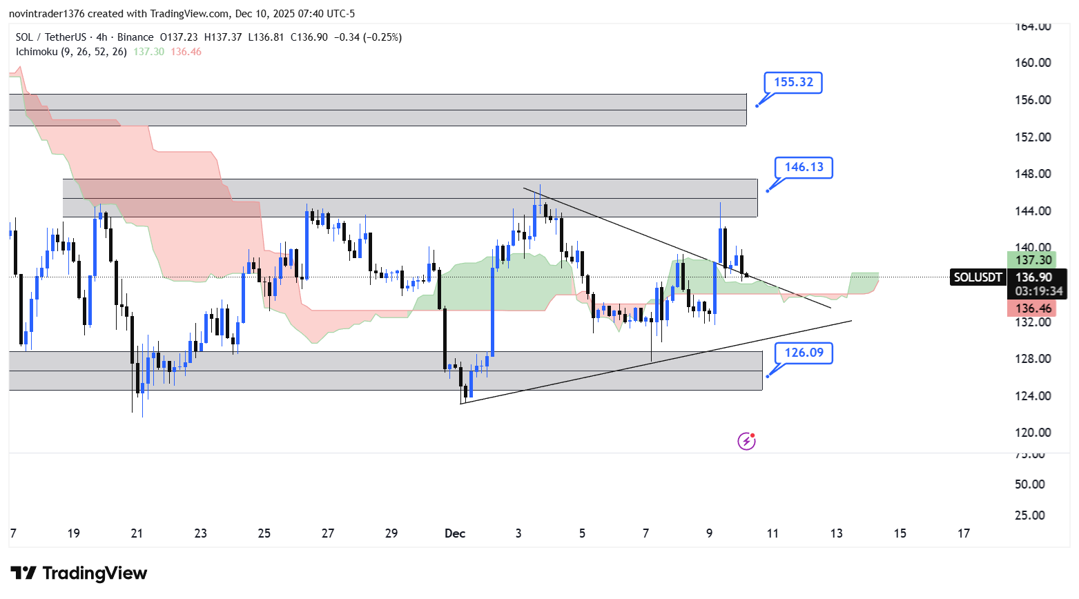 تحلیل سولانا در تایم فریم 4 ساعته 19 آذر