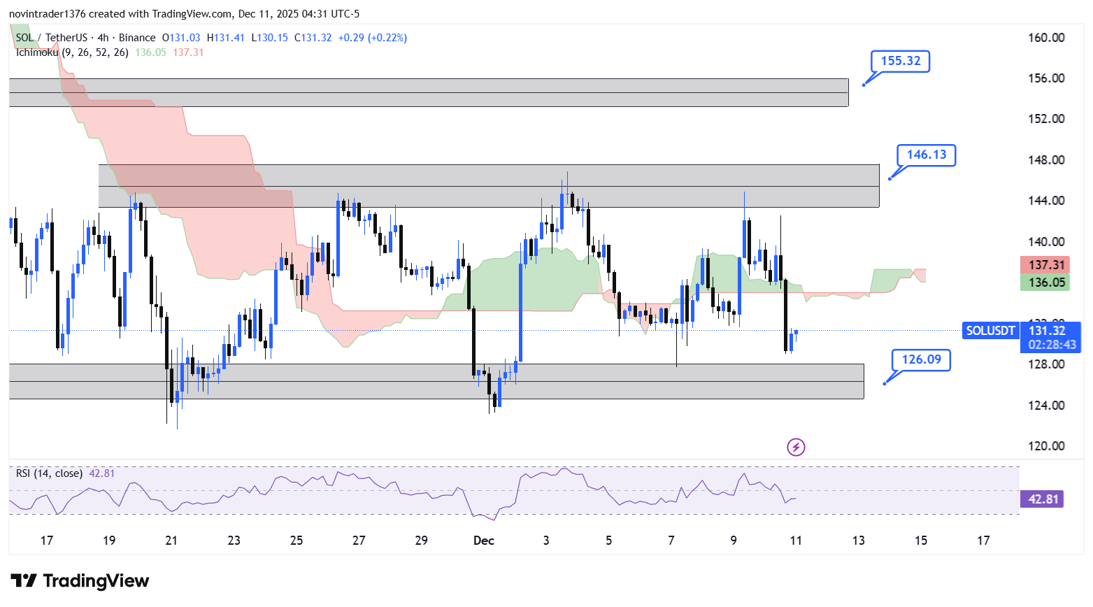 تحلیل سولانا در تایم فریم 4 ساعته 20 آذر