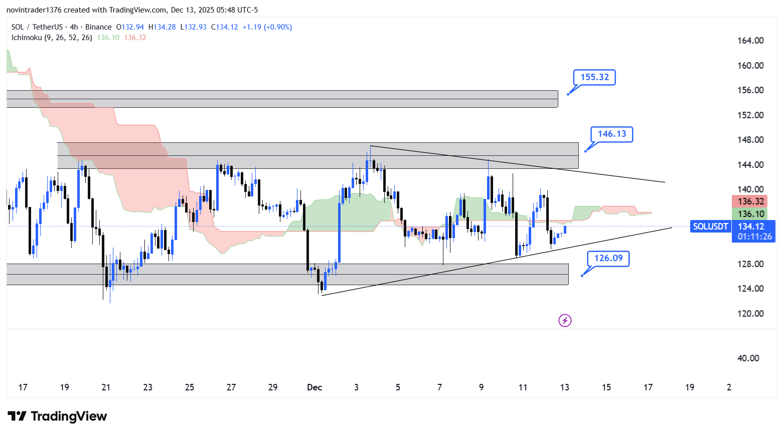 تحلیل سولانا در تایم فریم 4 ساعته 22 آذر