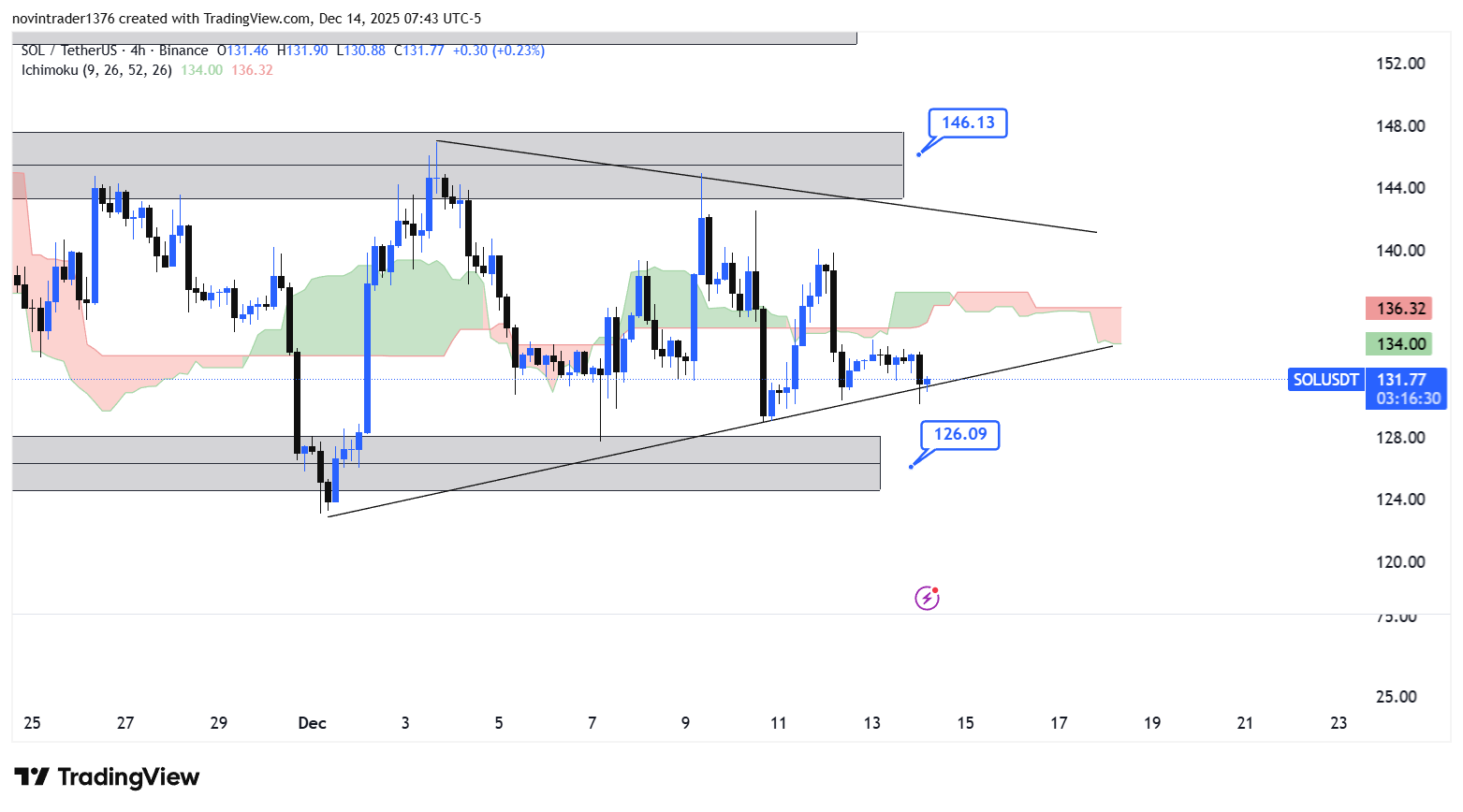 تحلیل سولانا در تایم فریم 4 ساعته 23 آذر