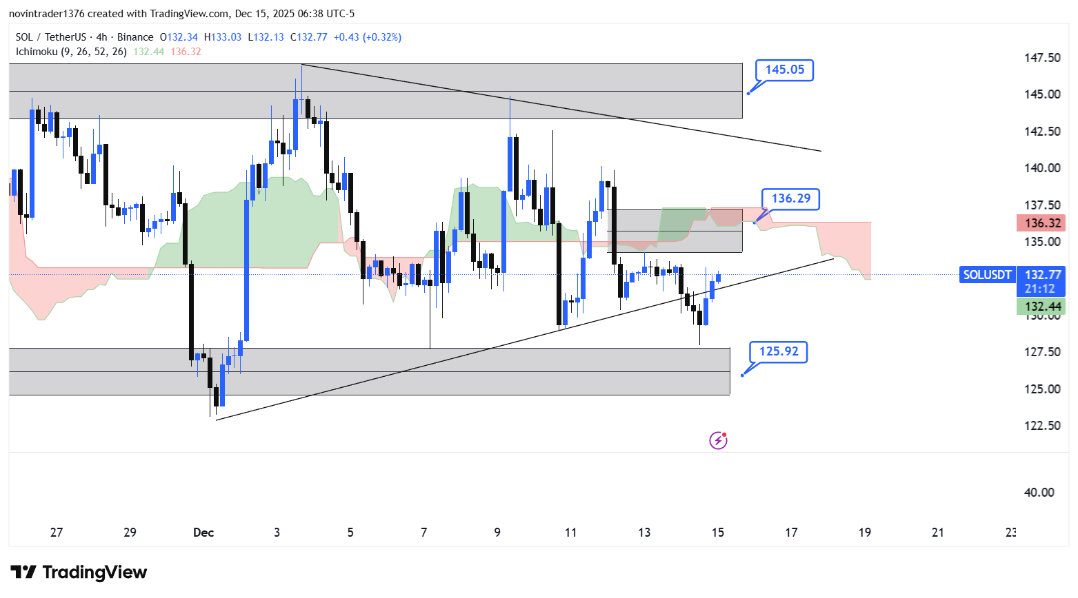 تحلیل سولانا در تایم فریم 4 ساعته 24 آذر