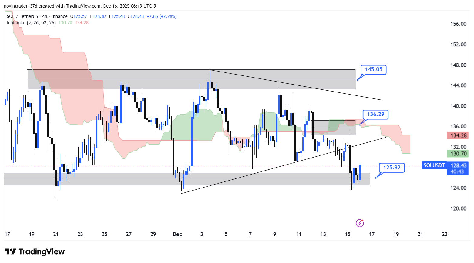 تحلیل سولانا در تایم فریم 4 ساعته 25 آذر