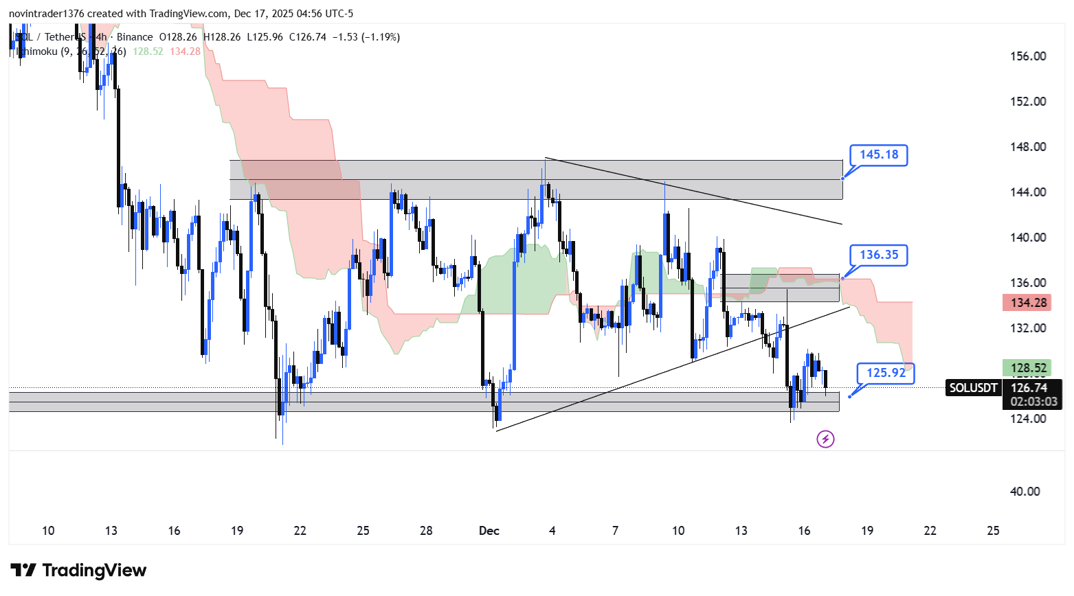 تحلیل سولانا در تایم فریم 4 ساعته 26 آذر