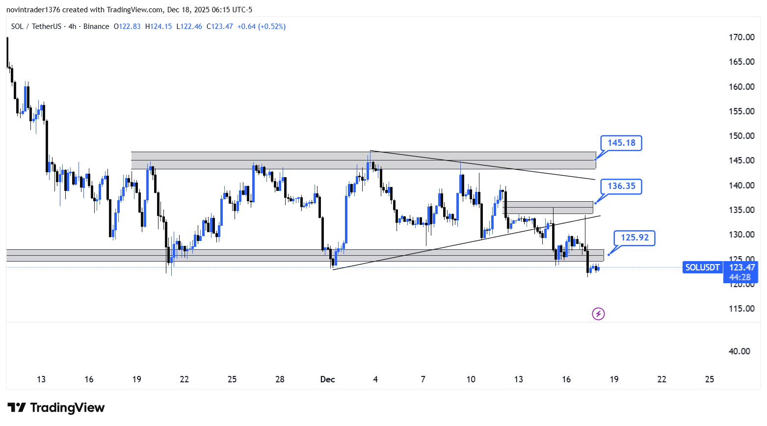 تحلیل سولانا در تایم فریم 4 ساعته 27 آذر