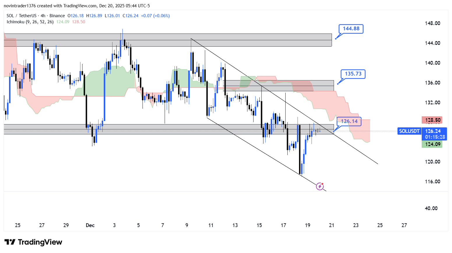 تحلیل سولانا در تایم فریم 4 ساعته 29 آذر