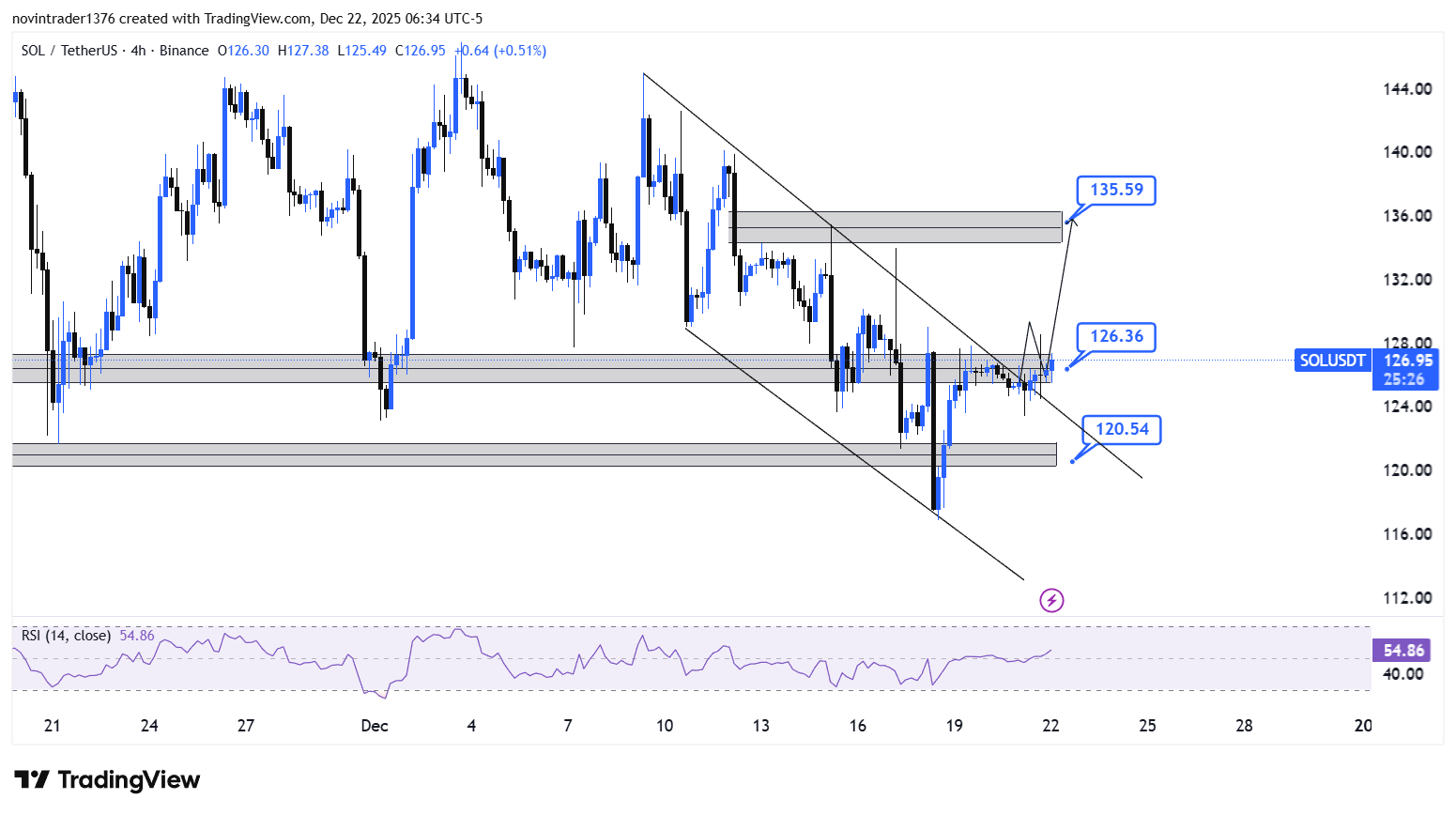 تحلیل سولانا در تایم فریم 4 ساعته 1 دی