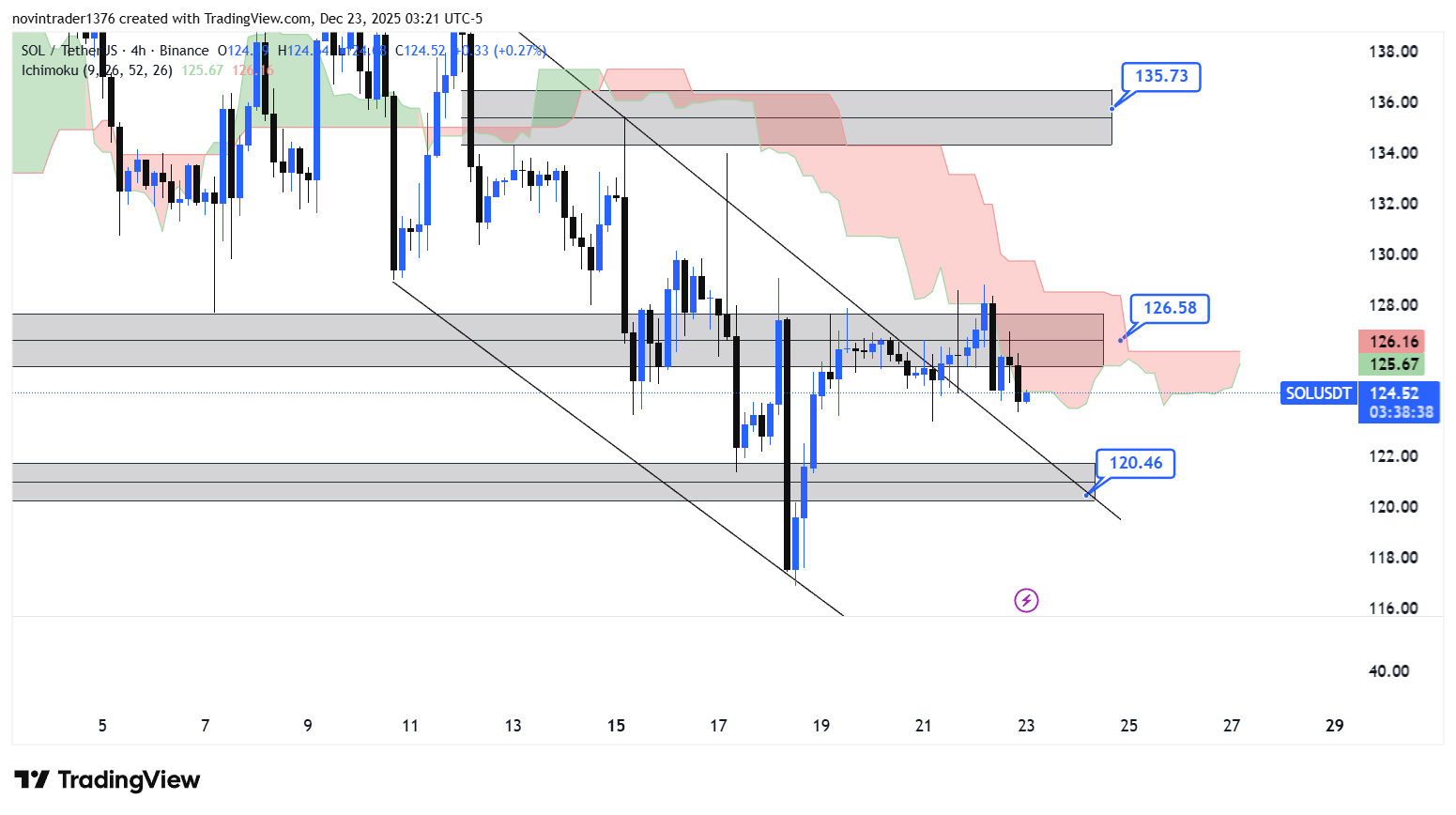 تحلیل سولانا در تایم فریم 4 ساعته 2 دی