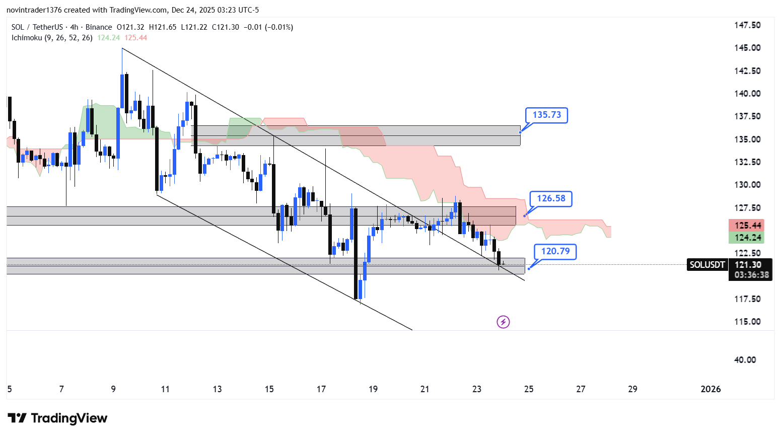 تحلیل سولانا در تایم فریم 4 ساعته 3 دی