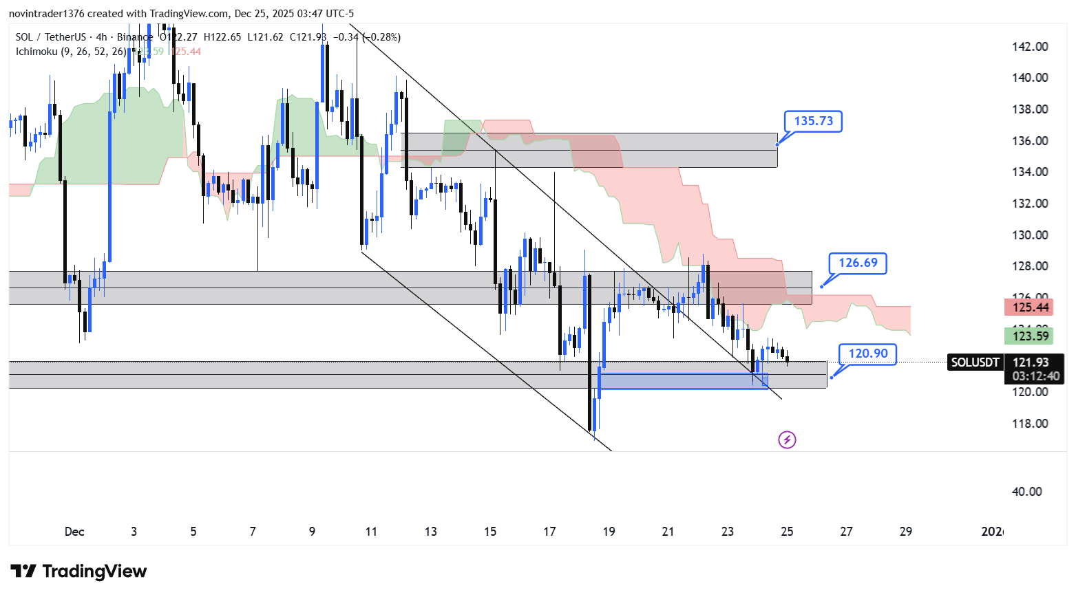 تحلیل سولانا در تایم فریم 4 ساعته 4 دی