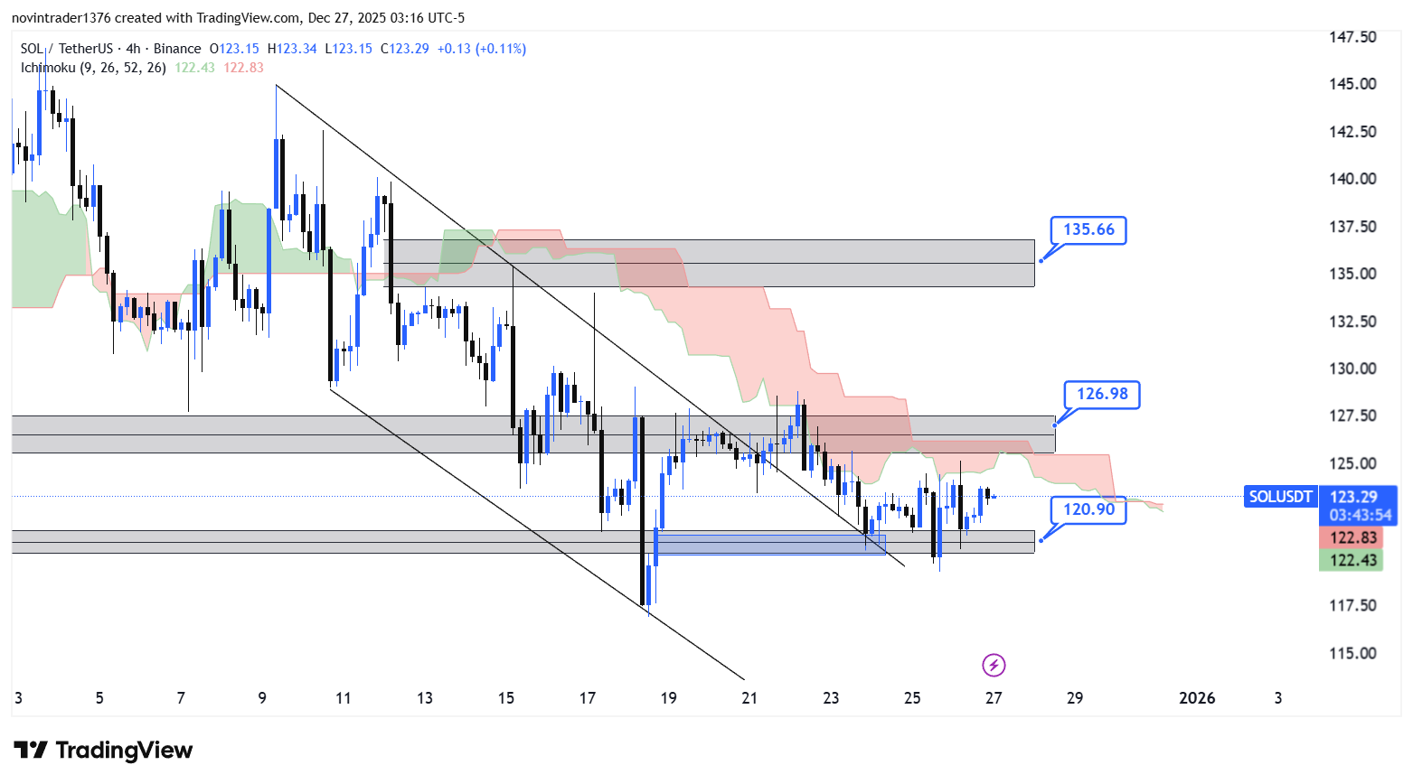 تحلیل سولانا در تایم فریم 4 ساعته 6 دی