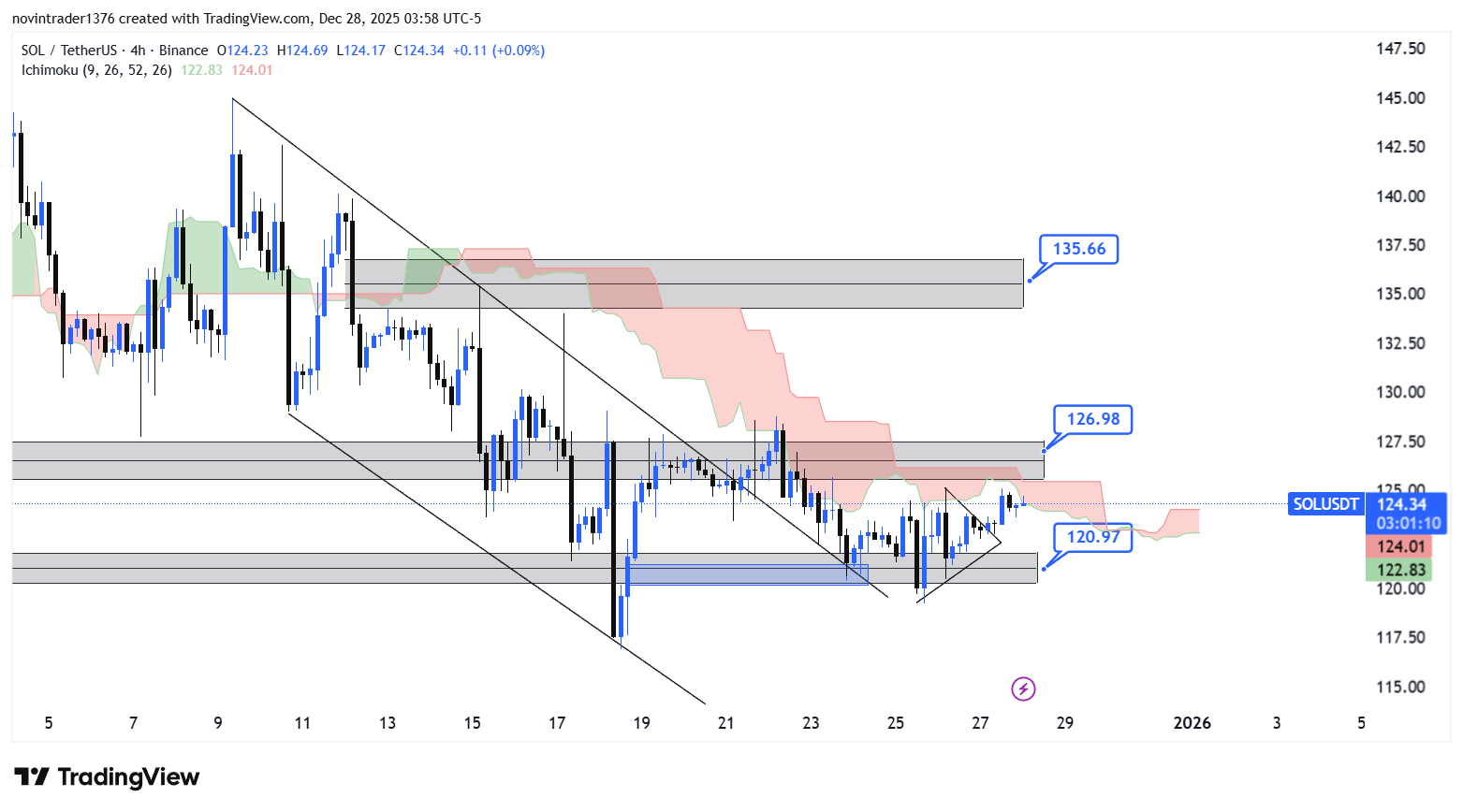 تحلیل سولانا در تایم فریم 4 ساعته 7 دی