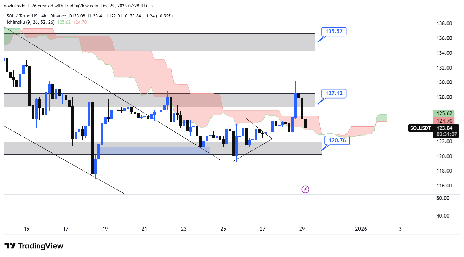 تحلیل سولانا در تایم فریم 4 ساعته 8 دی