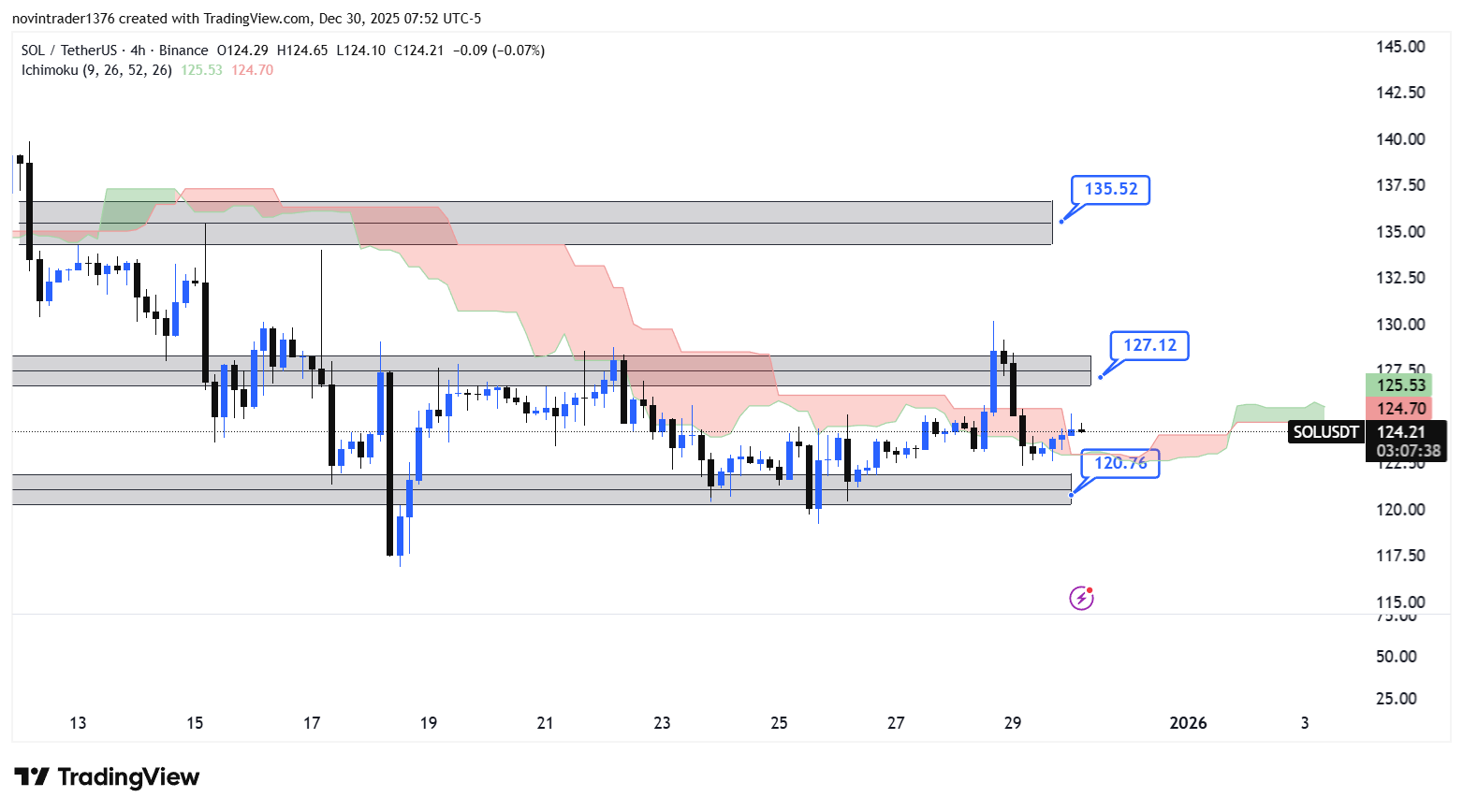 تحلیل سولانا در تایم فریم 4 ساعته 9 دی