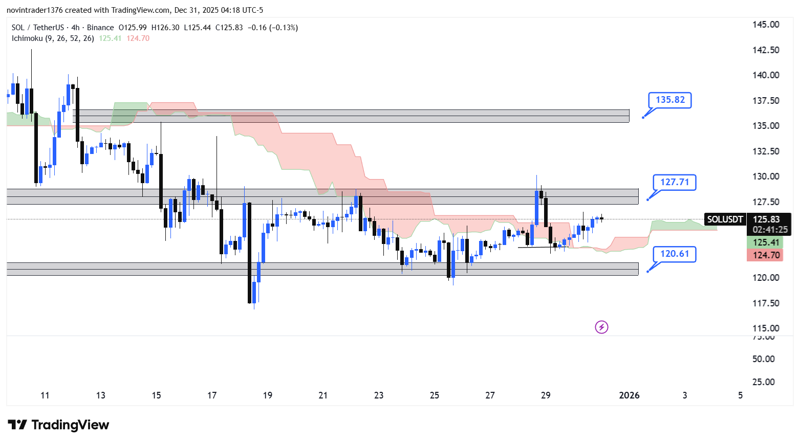 تحلیل سولانا در تایم فریم 4 ساعته 10 دی