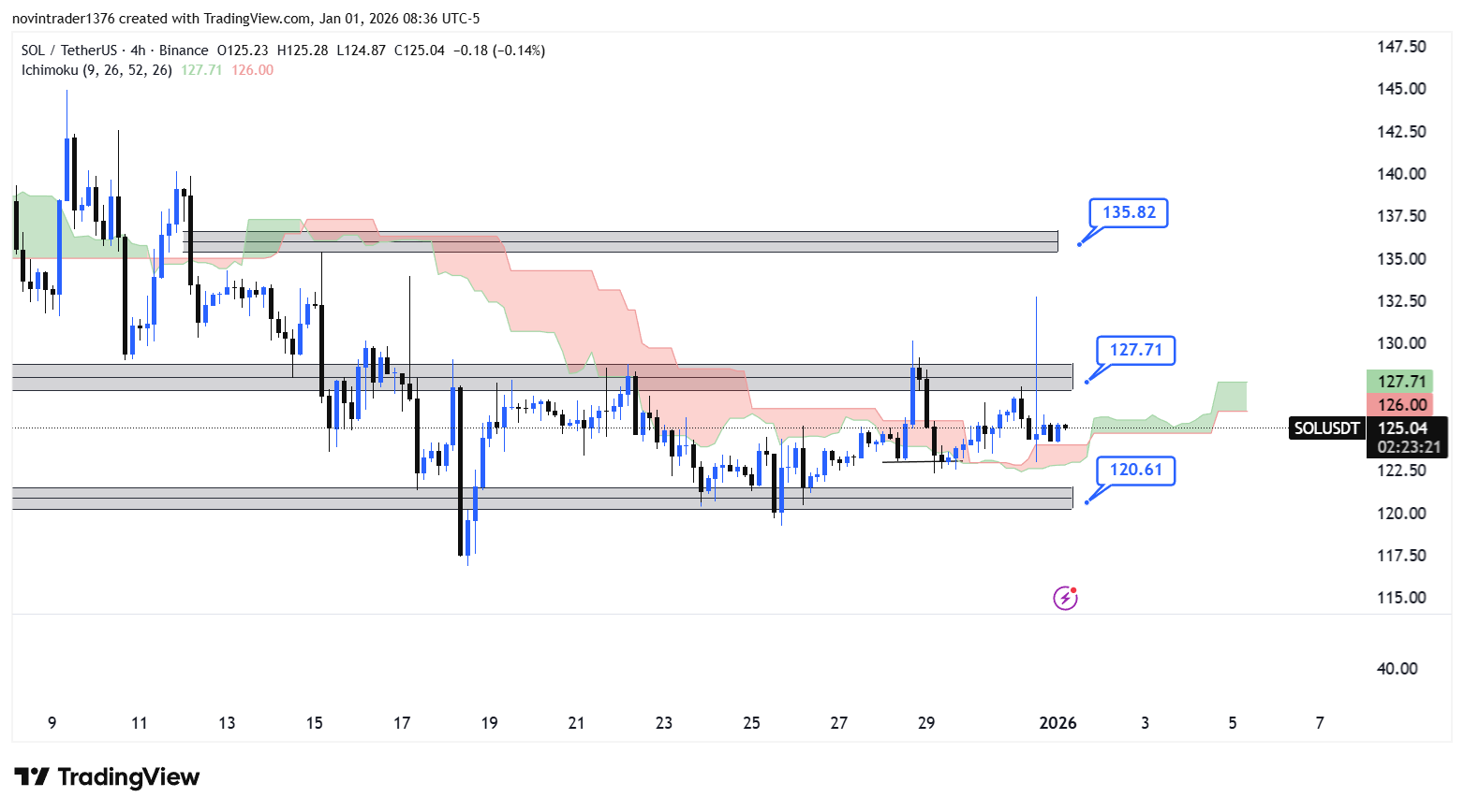 تحلیل سولانا در تایم فریم 4 ساعته 11 دی