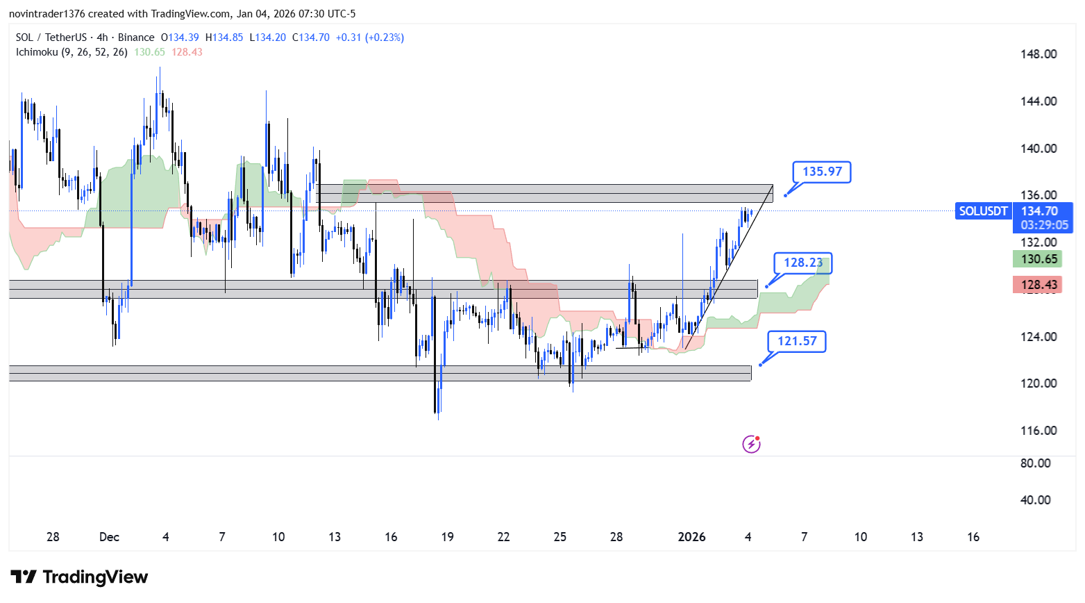تحلیل سولانا در تایم فریم 4 ساعته 14 دی