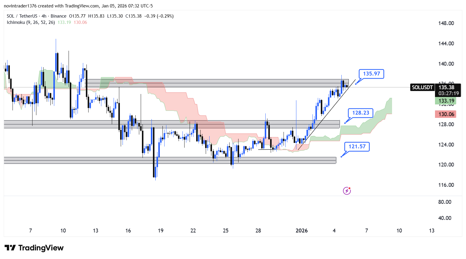 تحلیل سولانا در تایم فریم 4 ساعته 15 دی