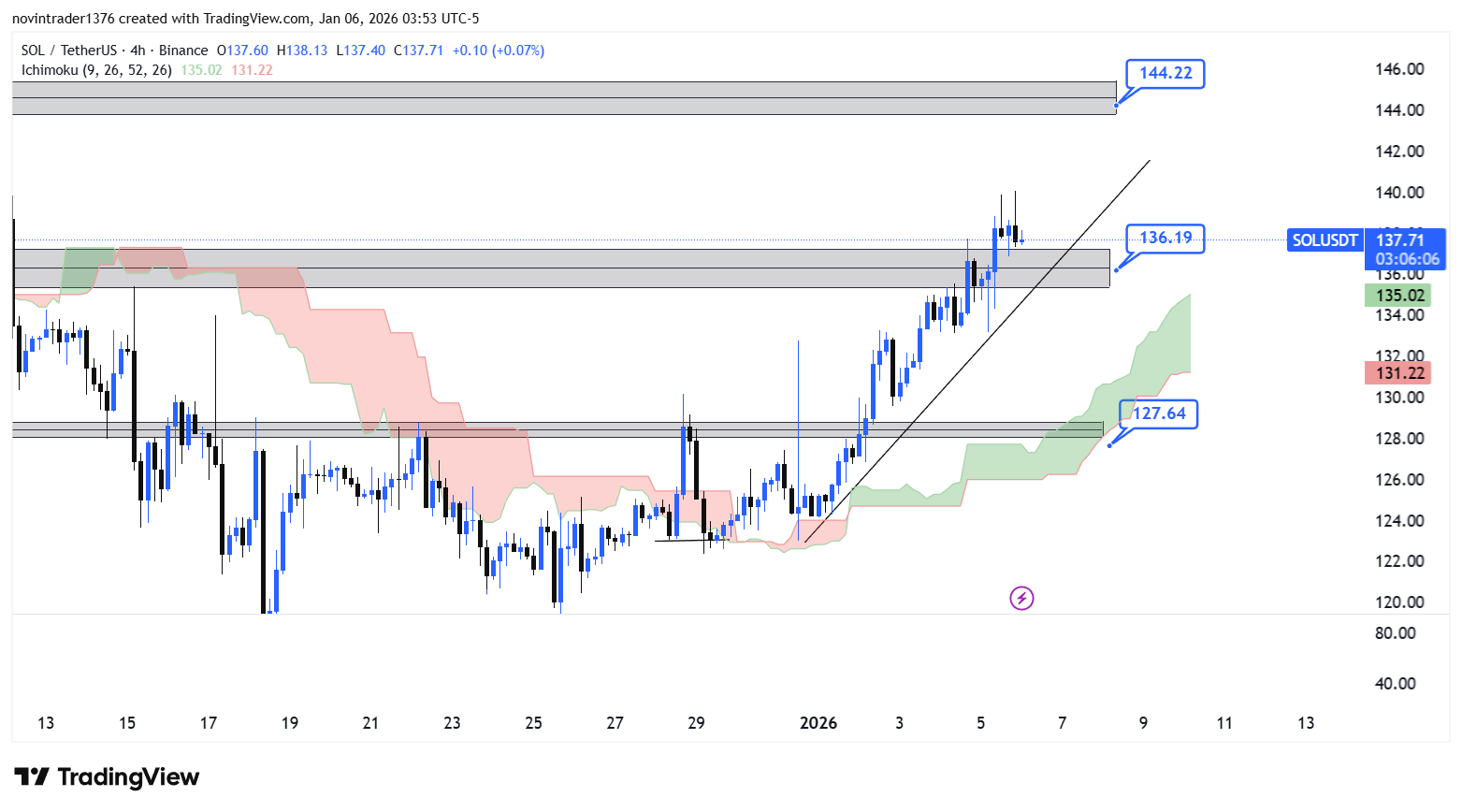 تحلیل سولانا در تایم فریم 4 ساعته 16 دی